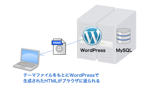 テーマファイルをもとにWordPressで 生成されたHTMLがブラウザに送られる テーマファイルをもとにWordPressで 生成されたHTMLがブラウザに送られる