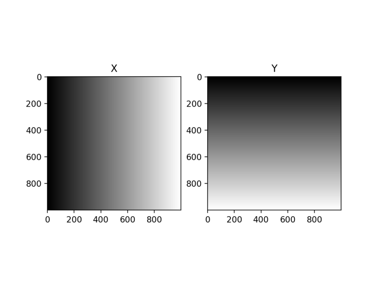 Outputs from np.meshgrid() used for 2D plots using Matplotlib in Python