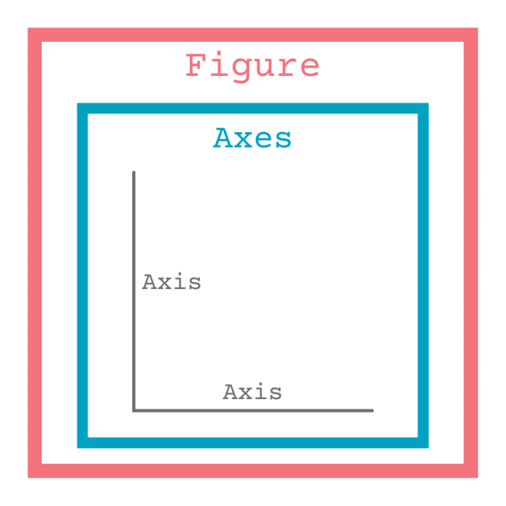 The anatomy of a Matplotlib figure with one Axes