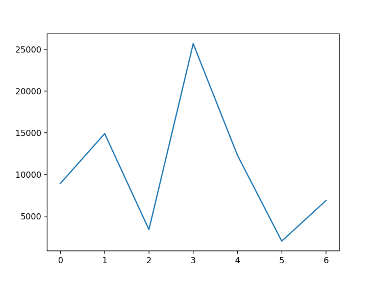 Basic Matplotlib figure for data visualisation in Python