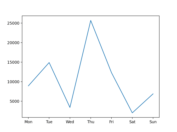 Plotting x against y in Matplotlib