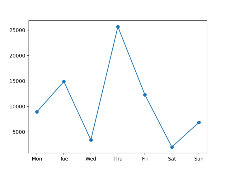 Using markers and solid lines in plt.plot() in Matplotlib