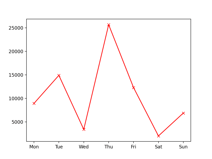 Using colour in plt.plot() in Matplotlib