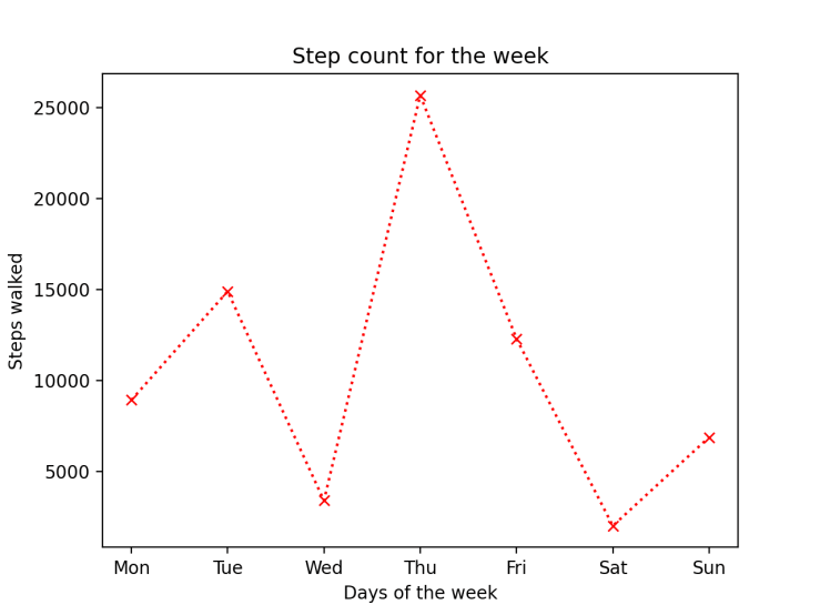 Adding titles and axes labels with plt.title(), plt.xlabel(), and plt.ylabel() in Matplotlib
