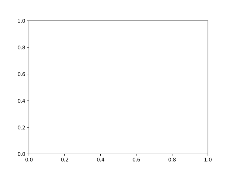Creating Figure and Axes in Matplotlib using the OOP approach