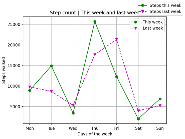 Adding legends using fig.legend() and ax.legend() in Matplotlib
