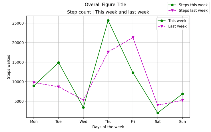 Plotting a Matplotlib figure in Python using the OOP approach