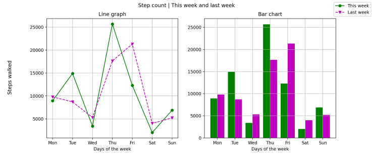Plotting using subplots and the OOP approach in Matplotlib