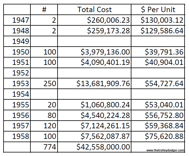 FYI, the above graph shows the costs for various rapid transit car orders placed between 1947 and 1958. A couple things are worth noting. The first four cars were the experimental articulated 5001-5004 units, which were each approximately equivalent in length to two standard "L" cars. This, and their experimental nature, helps explain the relatively high per-unit cost. The 1958 total includes the 50 single car units (#1-50), but does not break down the cost relative to the final 50 married-pair units it is lumped in with.