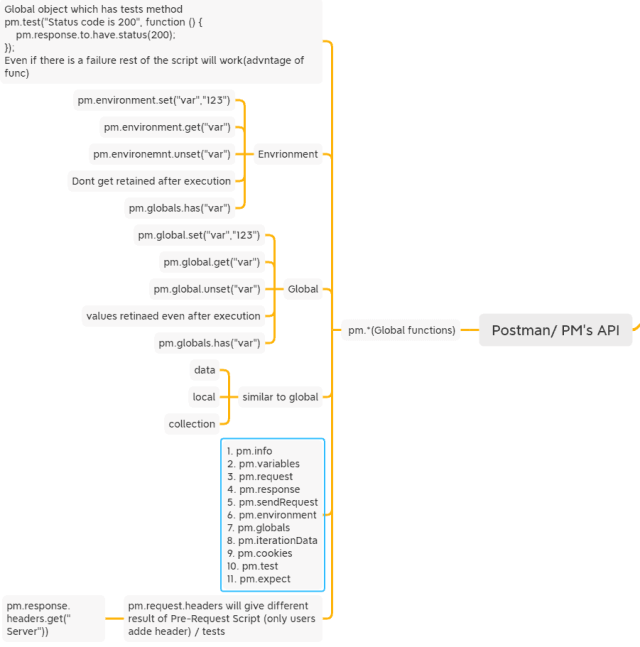 Postman Global APIs functions