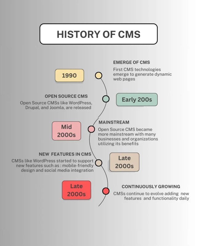 History about Content Management System.