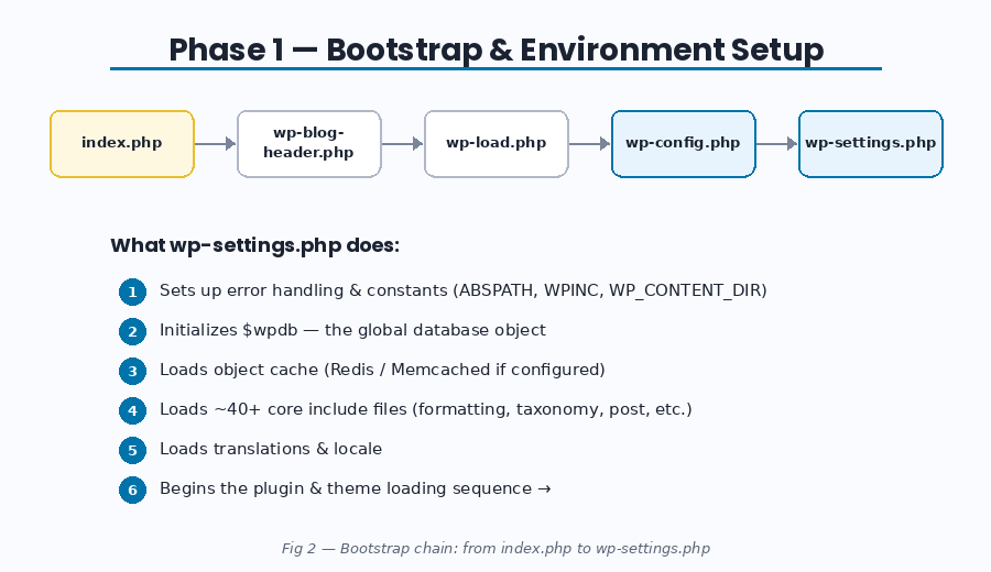 02-bootstrap WordPress bootstrap chain diagram showing index.php to wp-blog-header.php to wp-load.php to wp-config.php to wp-settings.php