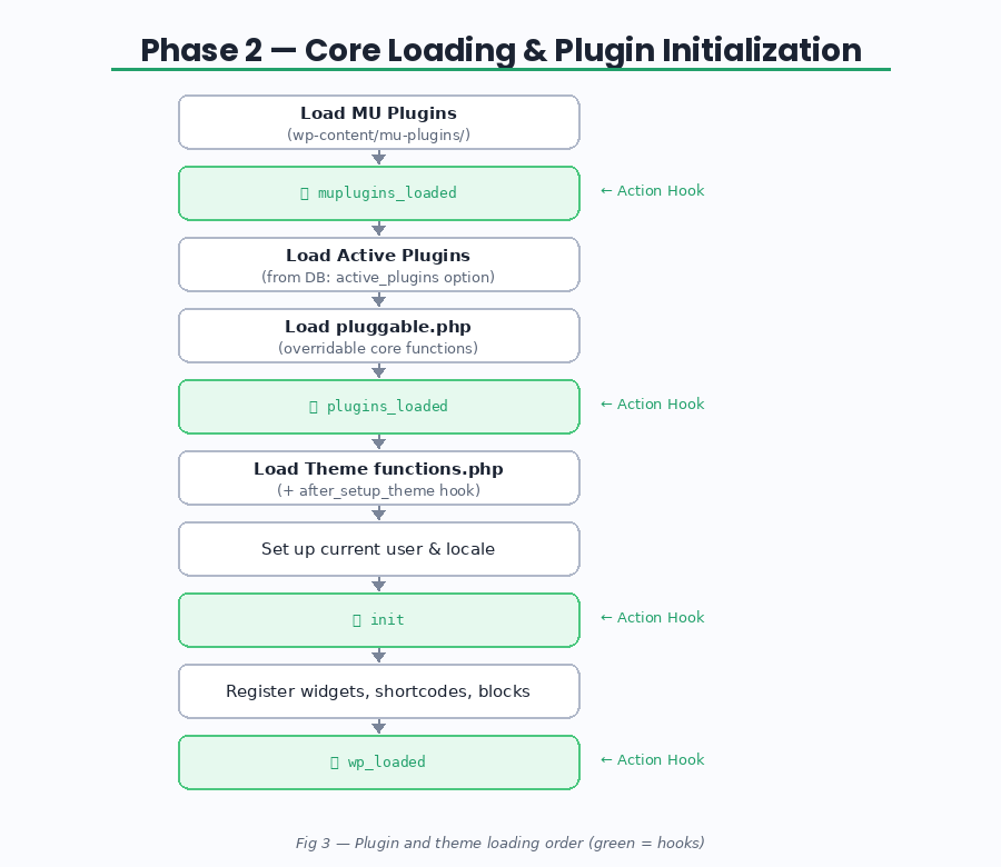 03-loading WordPress plugin and theme loading order diagram showing MU plugins, plugins_loaded, theme functions.php, init, and wp_loaded hooks