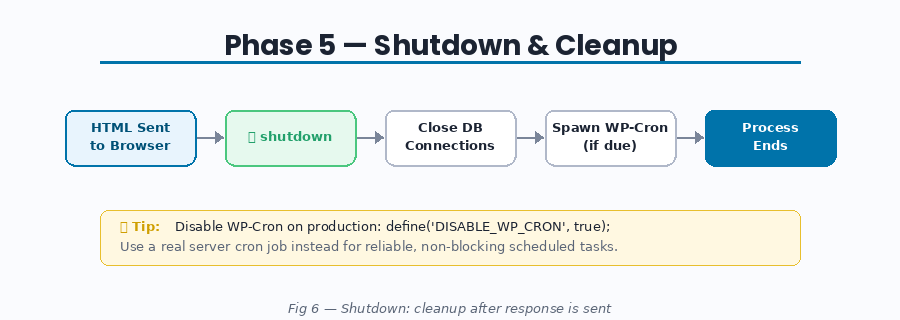 06-shutdown WordPress shutdown phase diagram showing HTML sent to browser, shutdown hook, DB connection close, and WP-Cron spawn