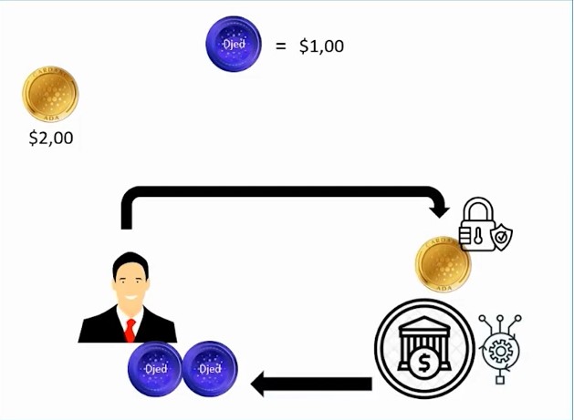 issuing djed on the autonomous bank