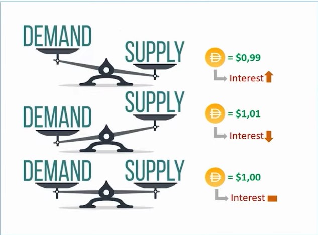 demand vs supply of dai vs interest