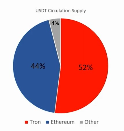 usdt distribution on networks - ethereum tron