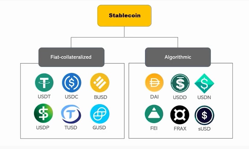 fiat-collateralized vs algorithmic stablecoins