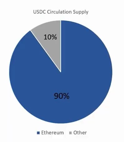 usdc networks distribution - ethereum