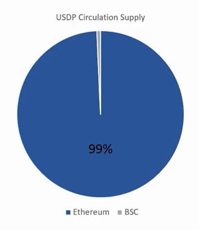 paxos usdp network distribution - ethereum