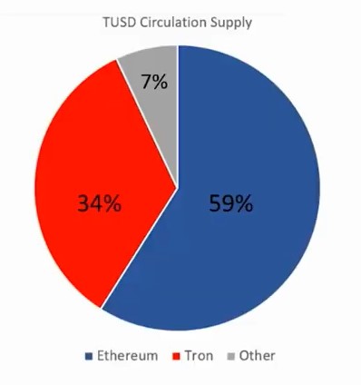 tusd network distribution - ethereum tron
