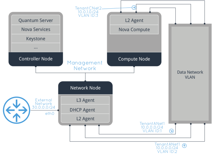 OpenStack_multi_node_network