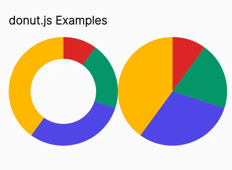 Minimal SVG Donut/Pie Chart Generator – donut.js