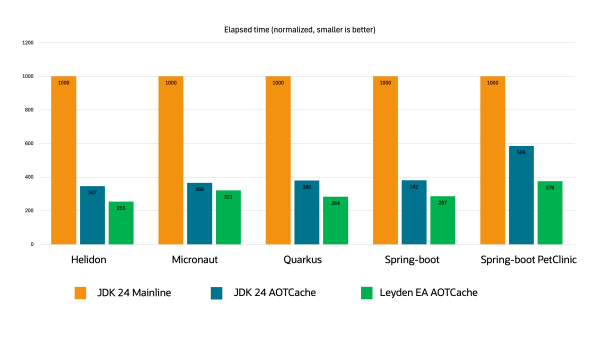 Figure 1: AOT Cache Benchmarks as of JDK 24