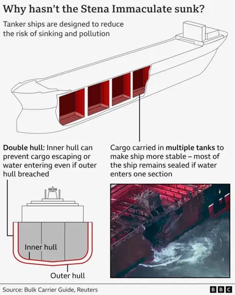 Graphic describing tanker's structure of multiple compartments and double hull, which makes the ships more stable