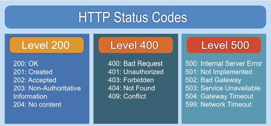 HTTPS Status Codes