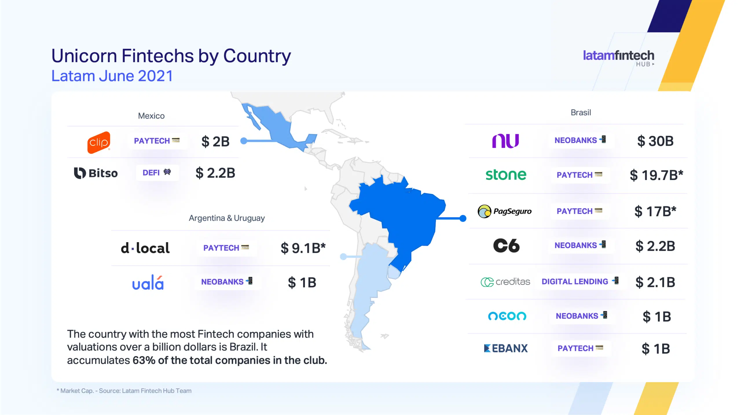 Unicornios fintech latam