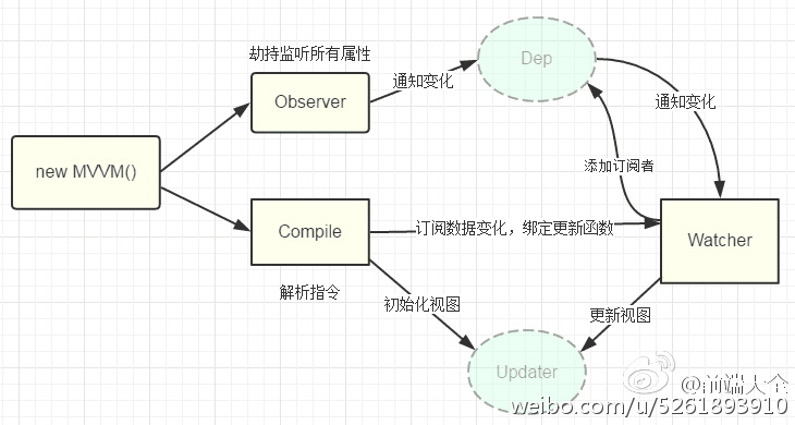 Vue.js 和 MVVM 的小细节