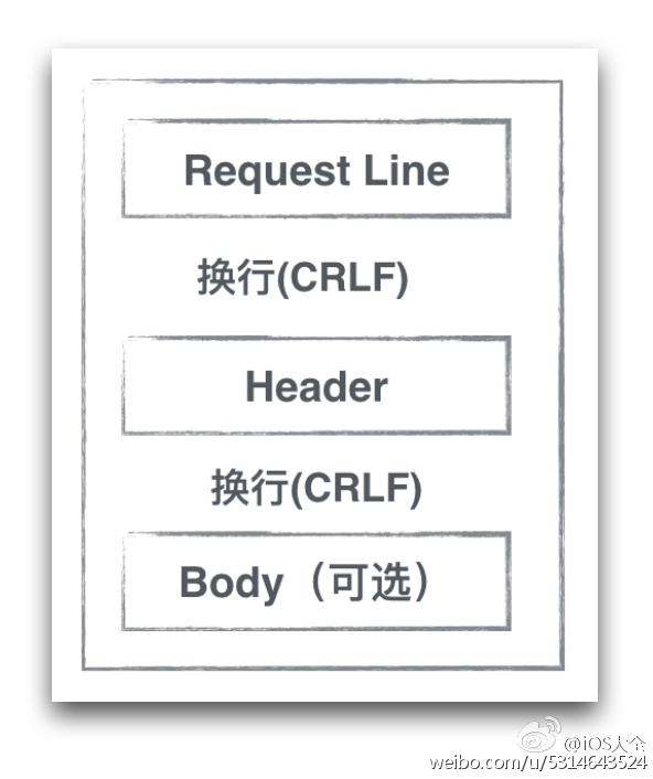 扒一扒 HTTP 的构成