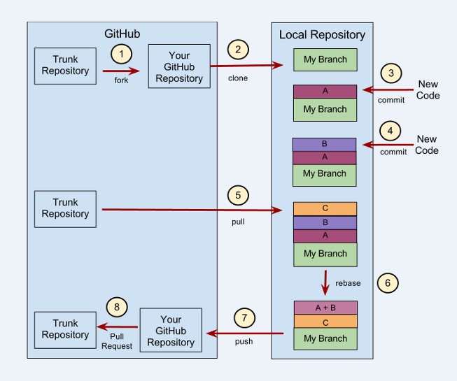 Git 使用规范流程