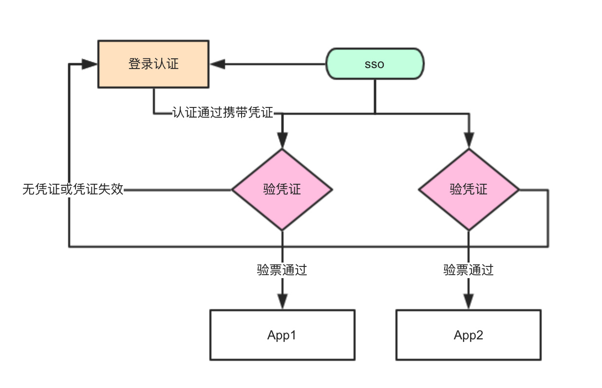 前端需要了解的 SSO 与 CAS 知识