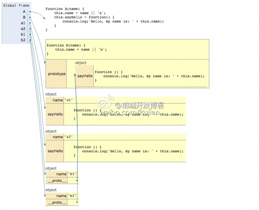 js构造函数的方法与原型prototype