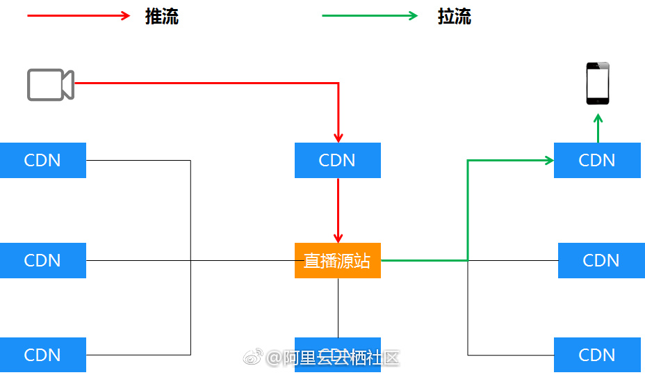 视频直播推流拉流慢、卡顿解决方案