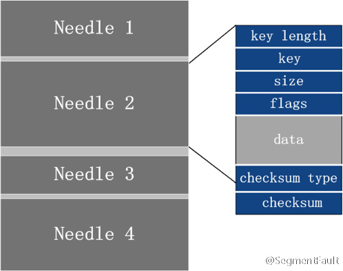 小文件大问题——海量小文件解决方案初探
