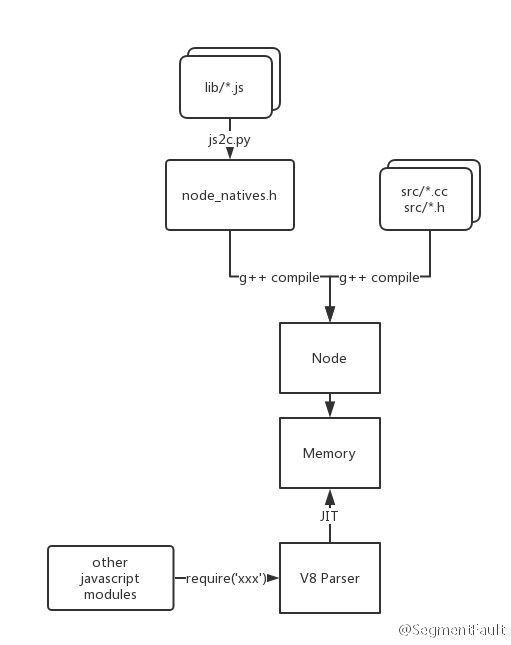 JavaScript 开发者所需要知道的 V8(一):V8 In NodeJS
