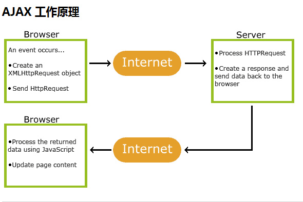 JavaScript学习总结(七)Ajax和HTTP状态字