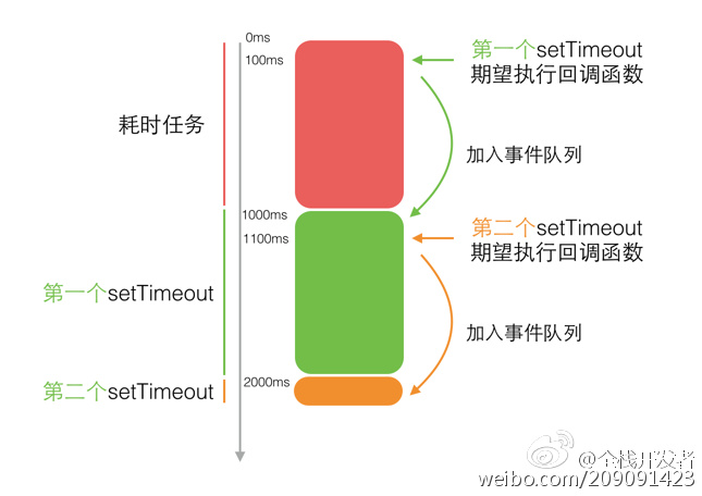 javascript 定时器工作原理