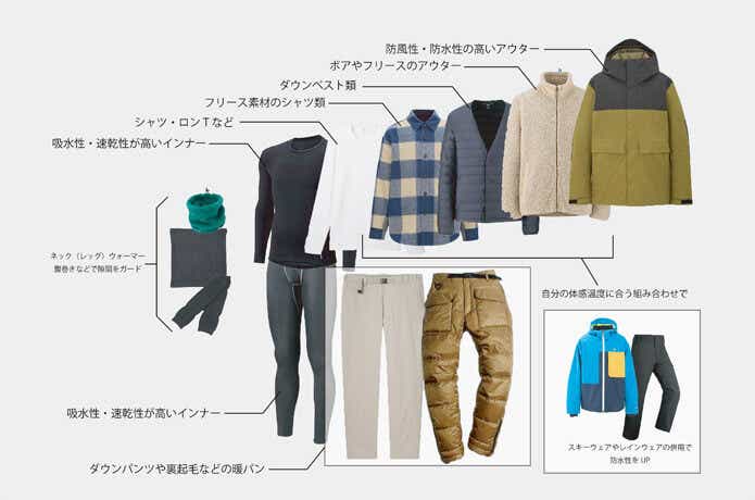 冬キャンプの服装の図解
