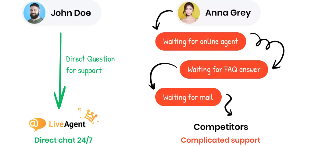 Help Desk mit der schnellsten Einrichtung