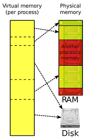 virtual memory's function