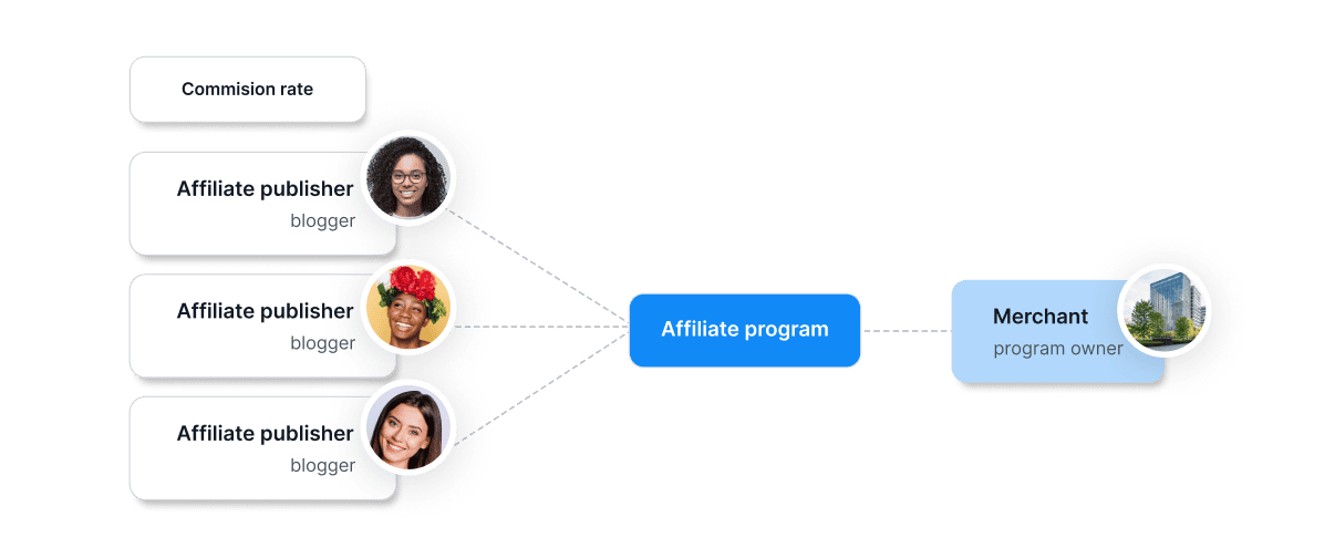 Affiliate <span class="font-semibold">Programma</span>