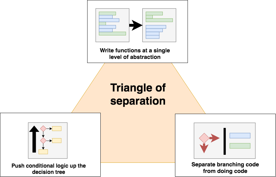 diagrams representing each of the 3 principles overlayed on the vertices of a triangle labeled "triangle of separation"