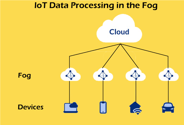 Fog computing vs. Cloud computing