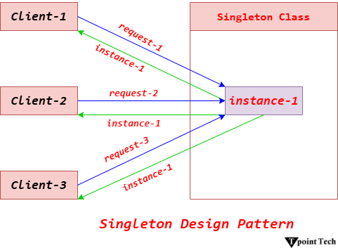 Difference Between Singleton Pattern and Static Class in Java