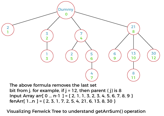 Fenwick Tree in Java