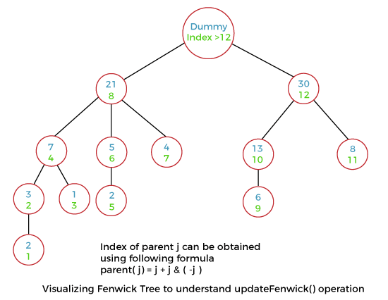Fenwick Tree in Java